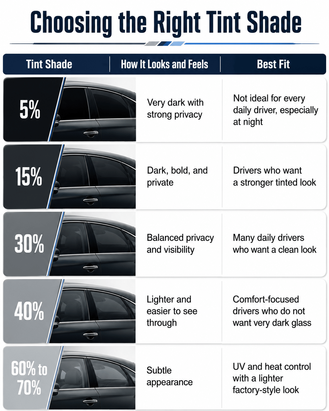 Infographic comparing 5%, 15%, 30%, 40%, and 60% to 70% window tint shade options for Marietta drivers